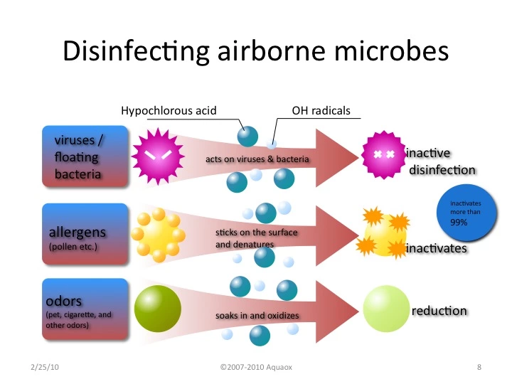 Social Distance Corovna Virus, Quarntine